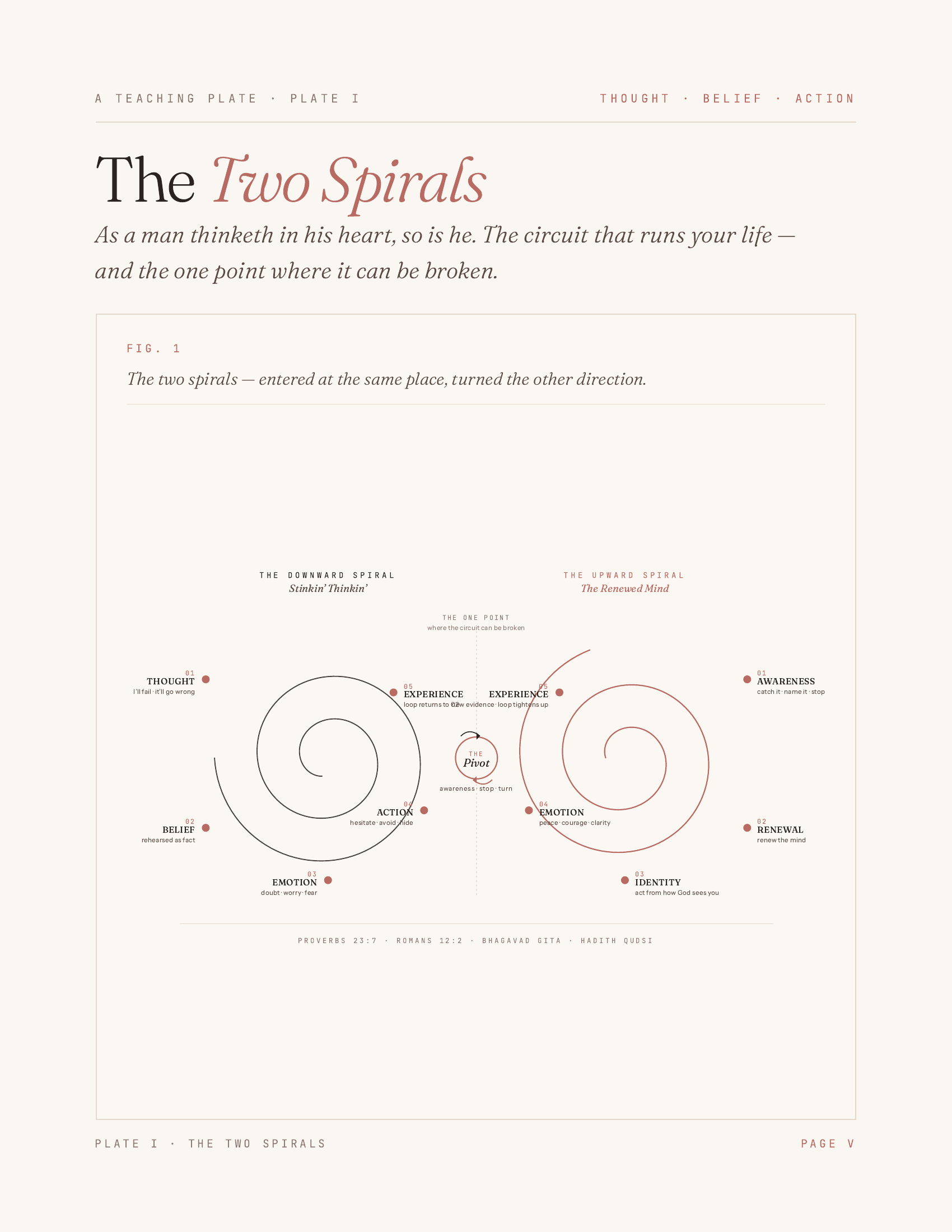 The Two Spirals diagram: the two paths entered at the same place and turned the other direction, with the pivot marked as the one point where the circuit can be broken.